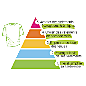 Adaptation, par écoconso, de la pyramide de la slow fashion proposée par Sarah Lazarovic