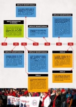 ligne du temps de l égalité