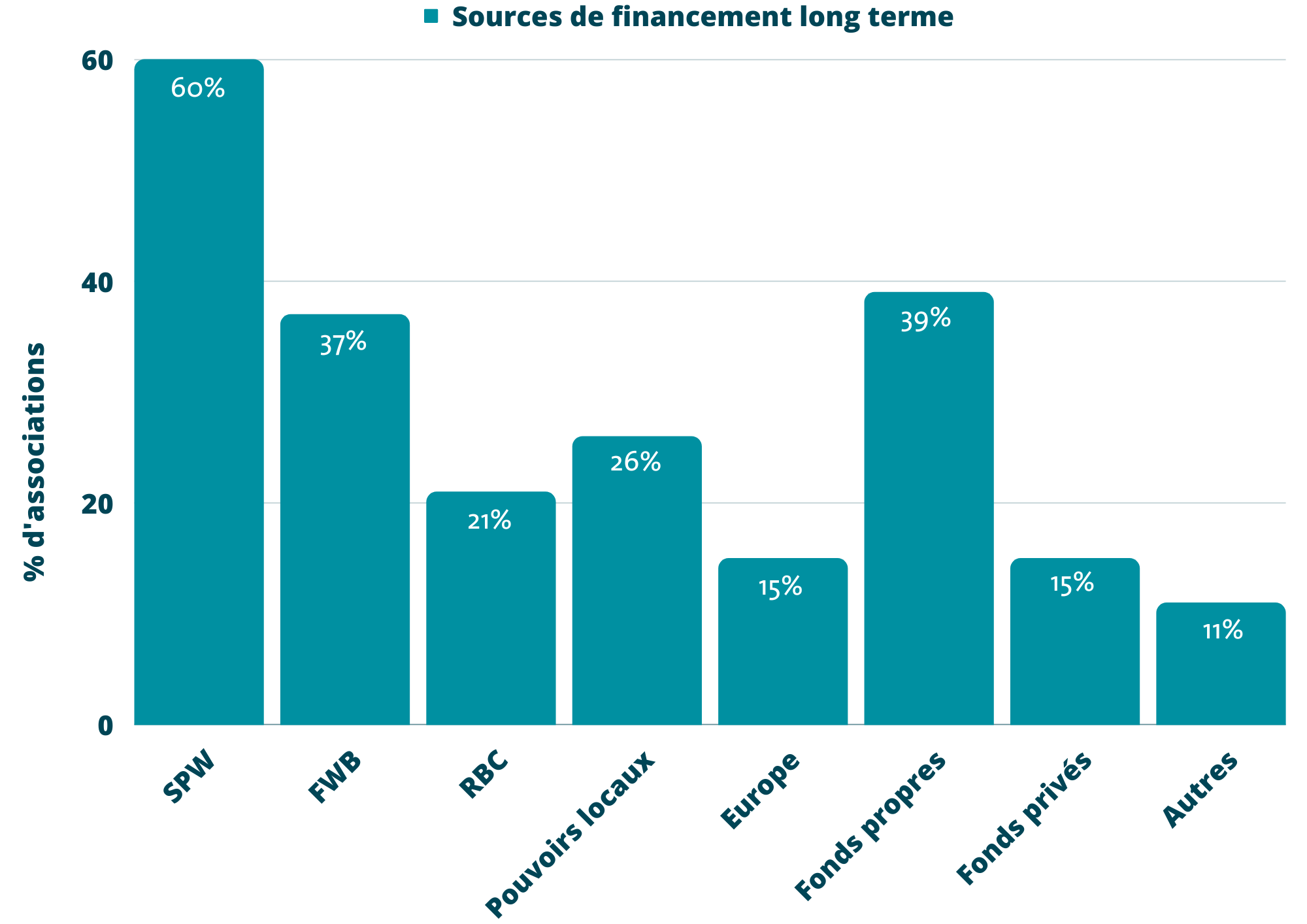 source de financement LT