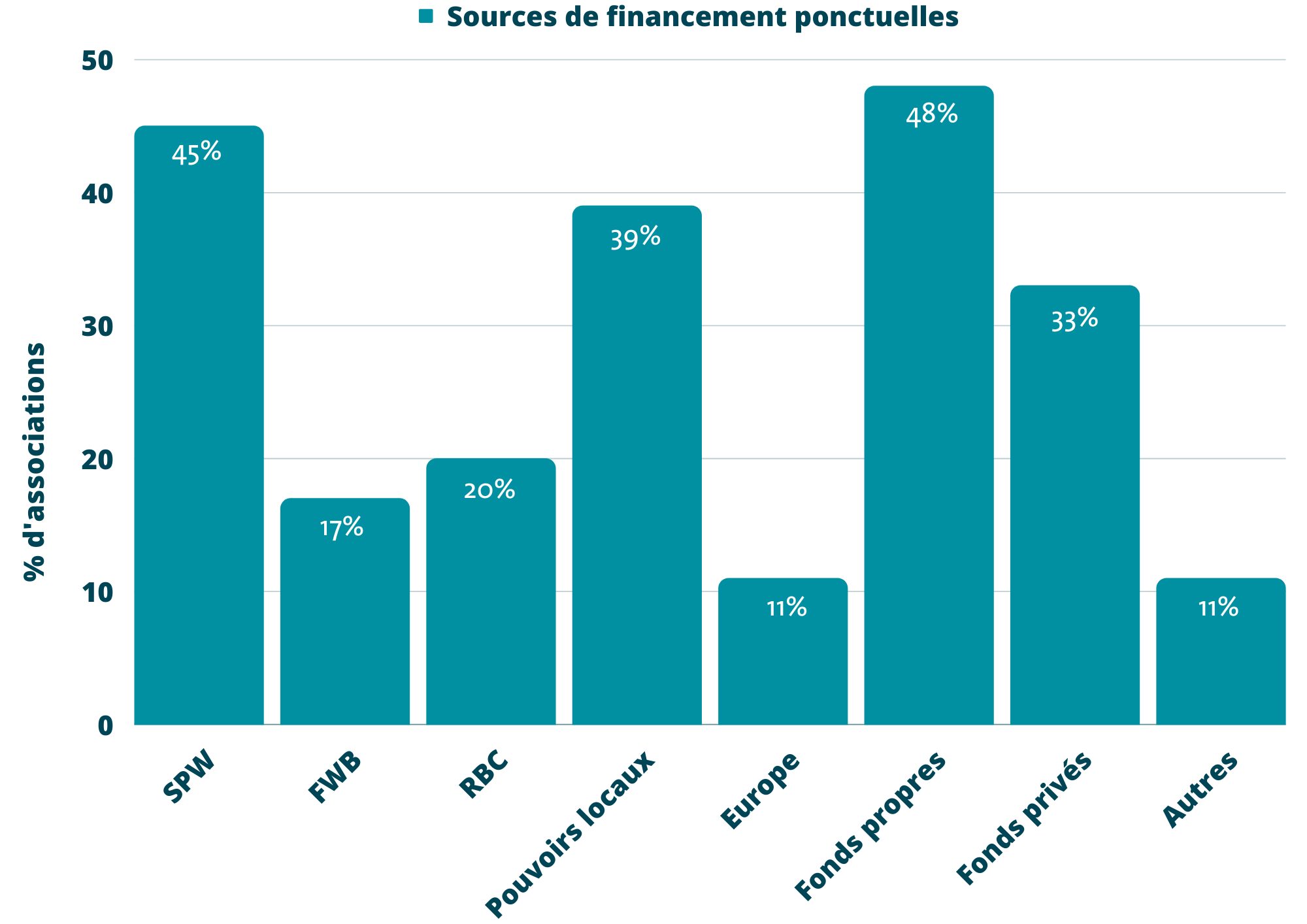 source de financement P