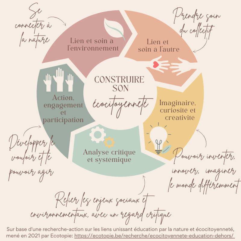 Construire son éco citoyenneté