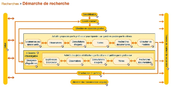 Démarche de recherche